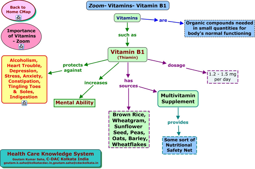 Витамин B1